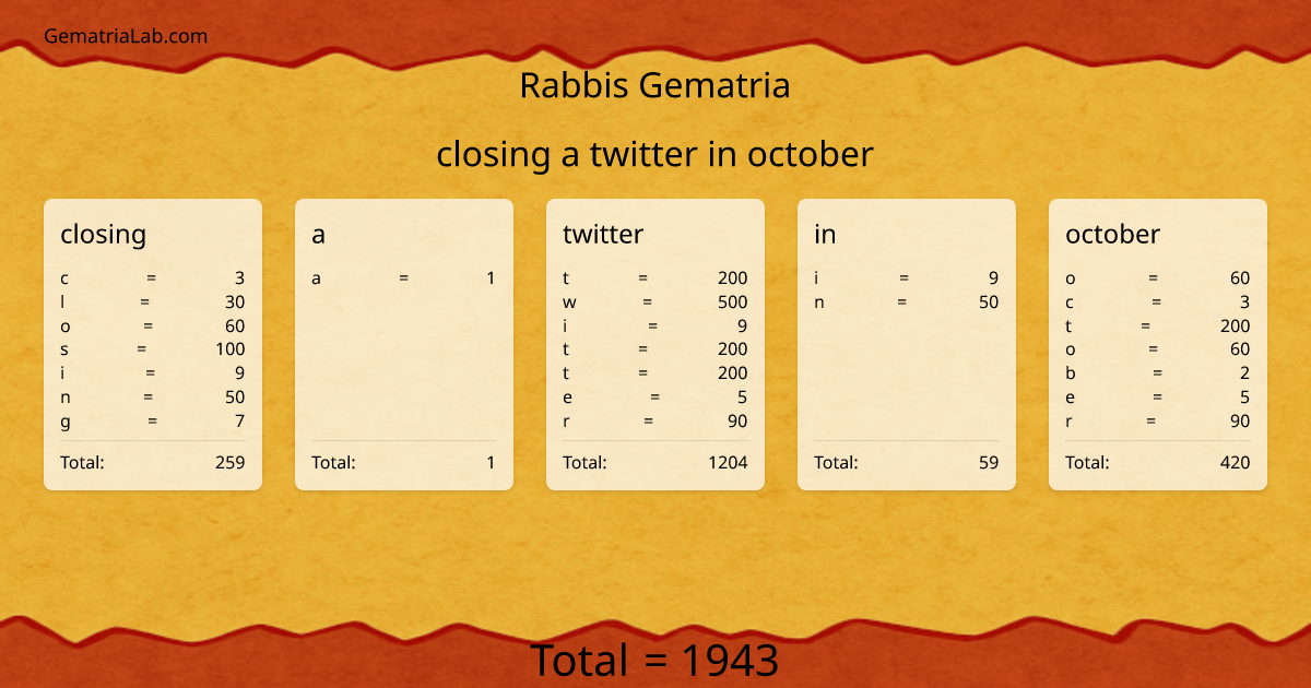 closing a twitter in october in rabbis Gematria